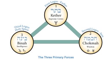 Kether Hokmah Binah